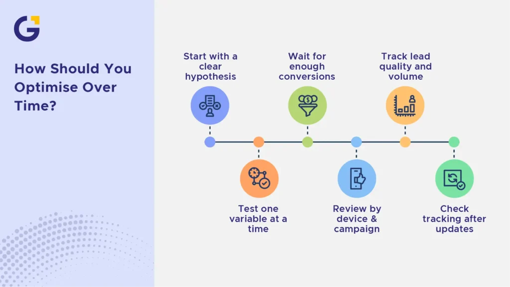 google ads landing page sydney optimisation timeline
