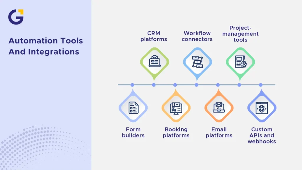 Website automation in Sydney tools and integrations diagram