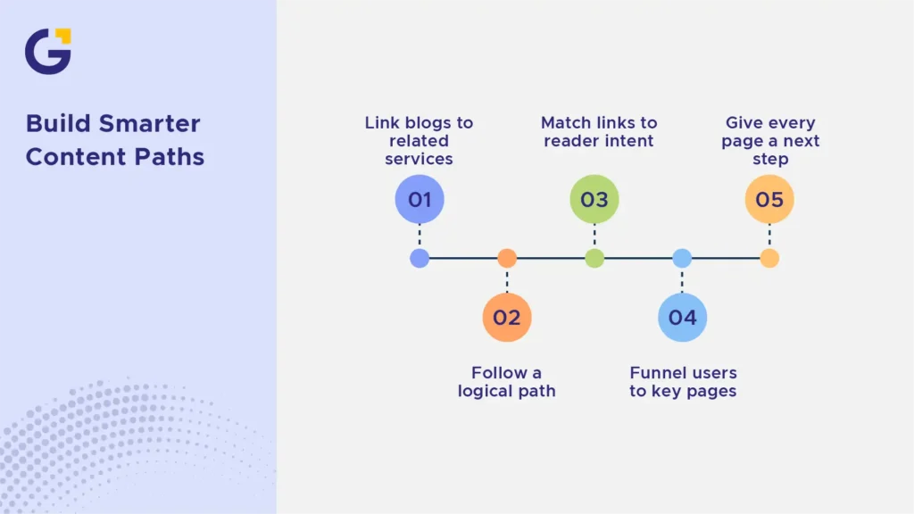 Where Supporting Content Should Link
