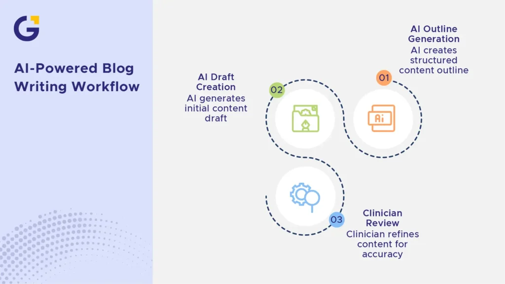 Use AI for drafts, outlines and repurposing