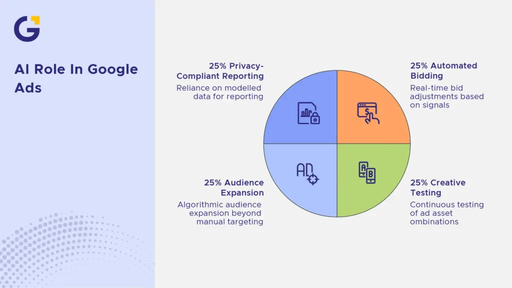 What AI Is Already Doing in Google Ads