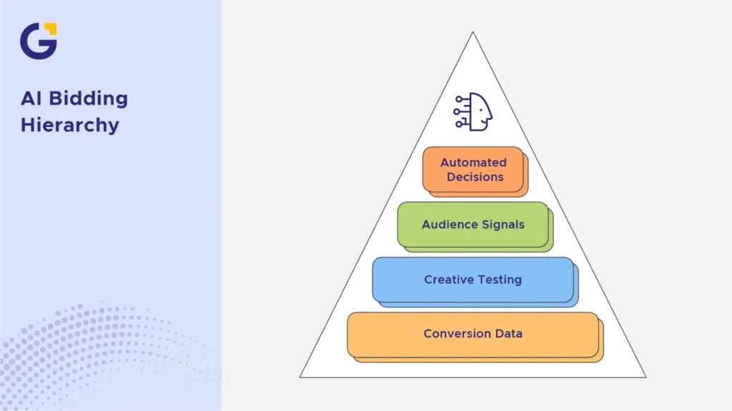 AI Bidding, Creative and Audience Signals