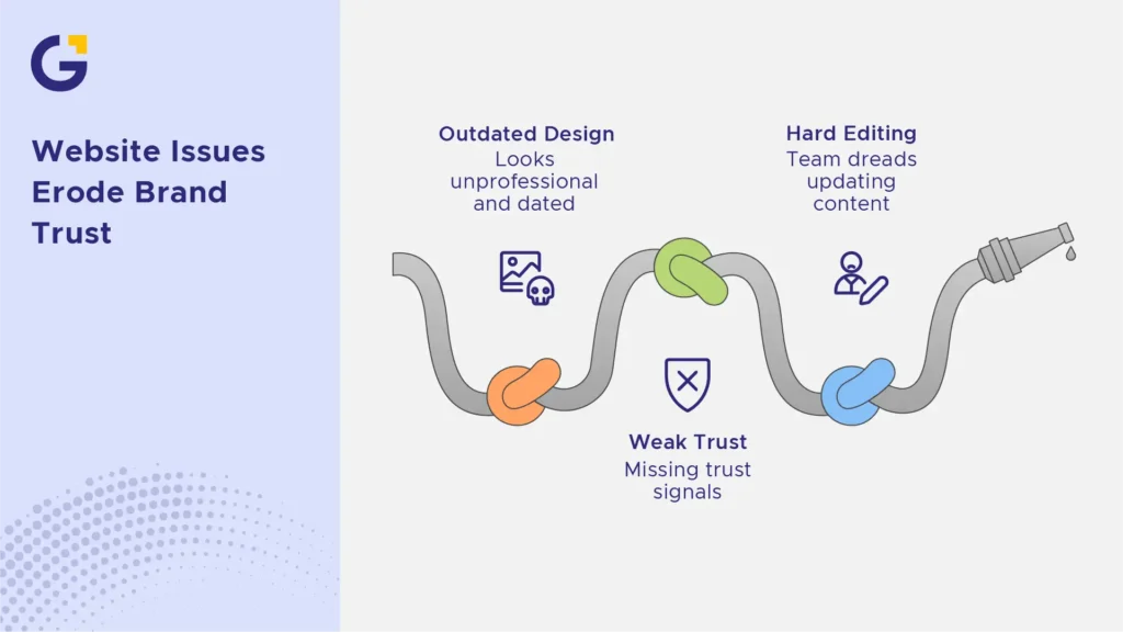 Outdated design, weak trust and hard editing