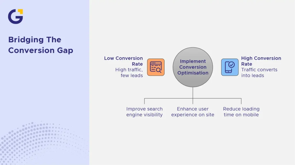 Website Conversion Rate Optimization Sydney