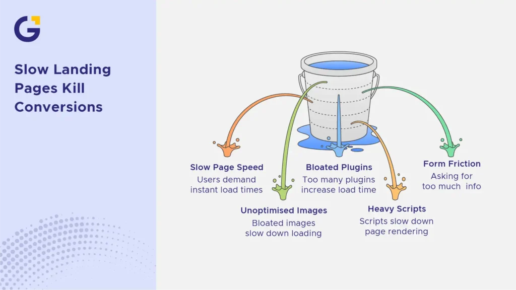 slow landing pages kill conversions
