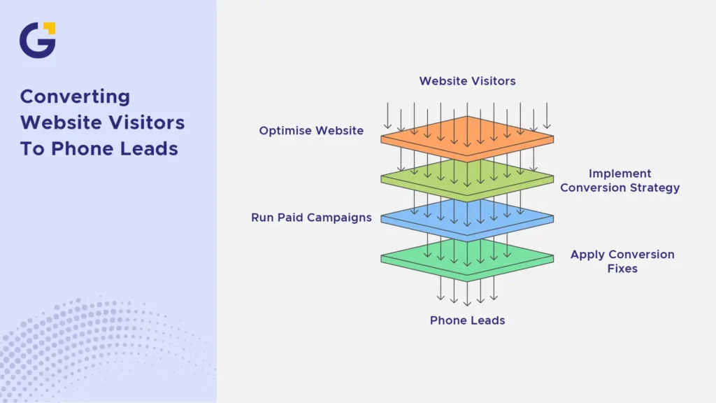 converting websites visitors to phone leads