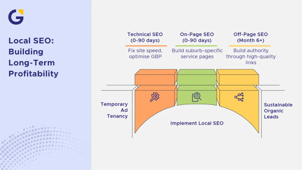 local SEO building long-term profitability