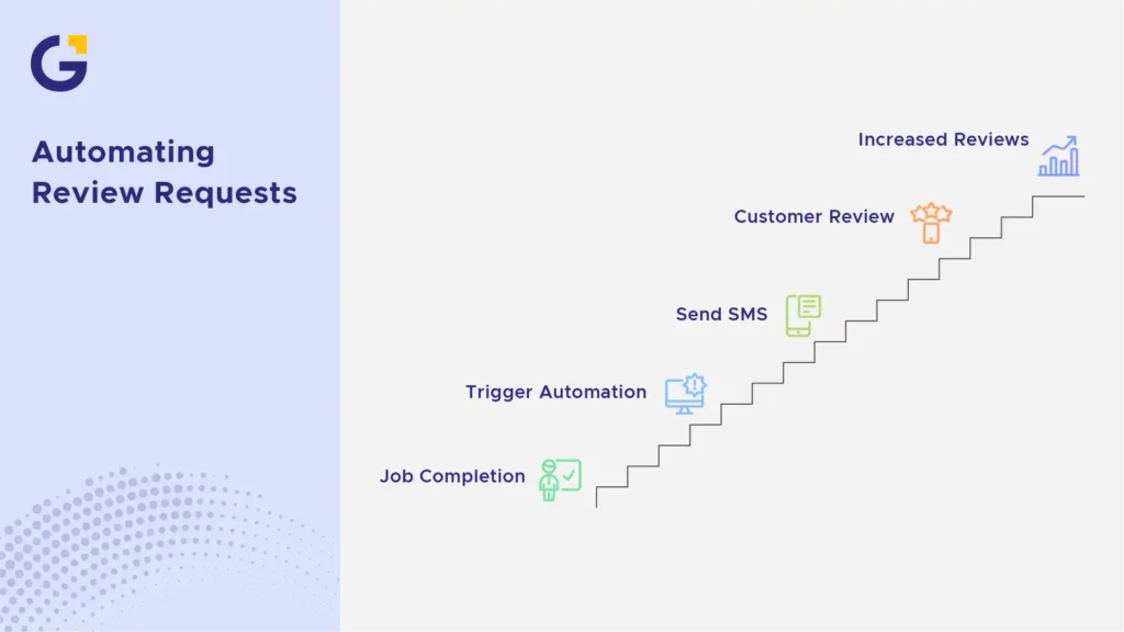 automating review request