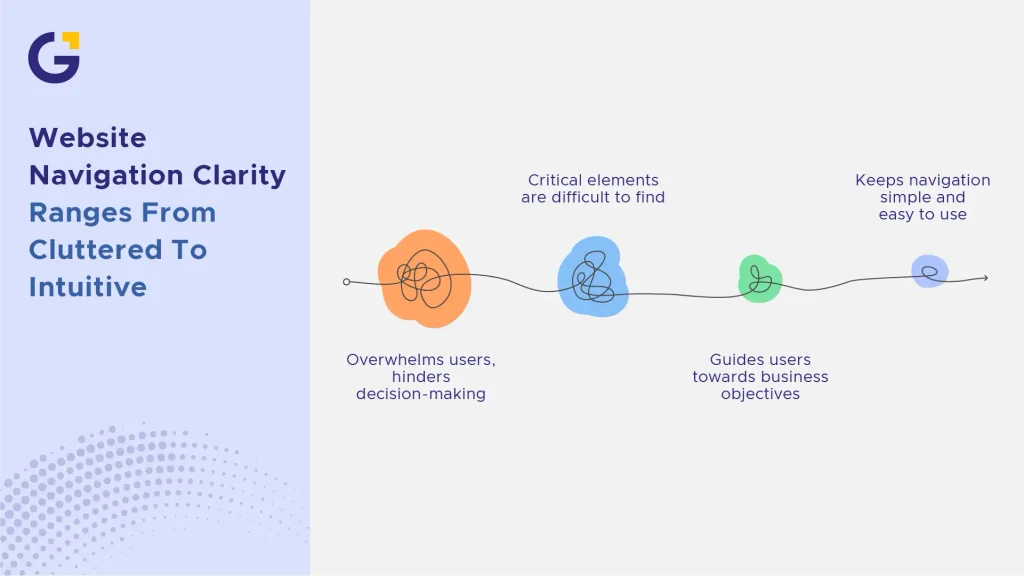 website navigation clarity ranges from cluttered to intuitive