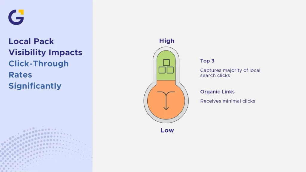local pack visibility impacts click-through rates significantly