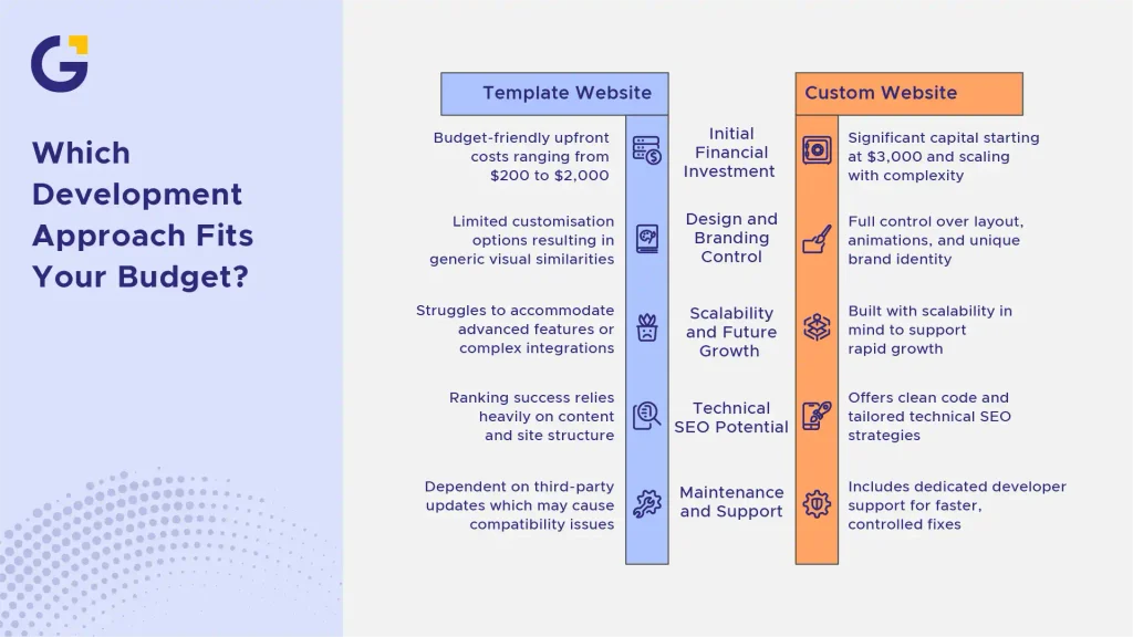 which development approach fits your budget