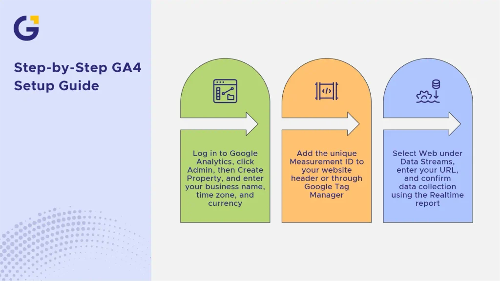 step by step GA$ setup guide