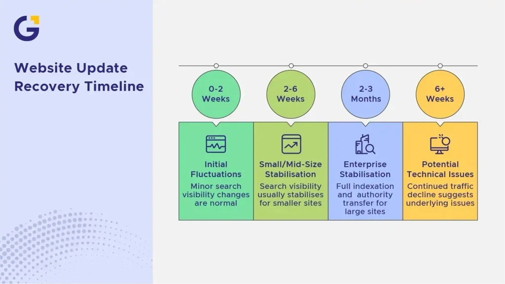 website update recovery timeline