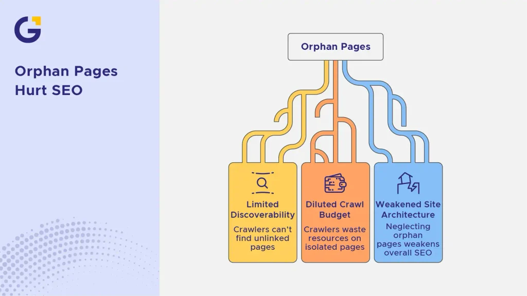 Why Orphan Pages Hurt Your SEO