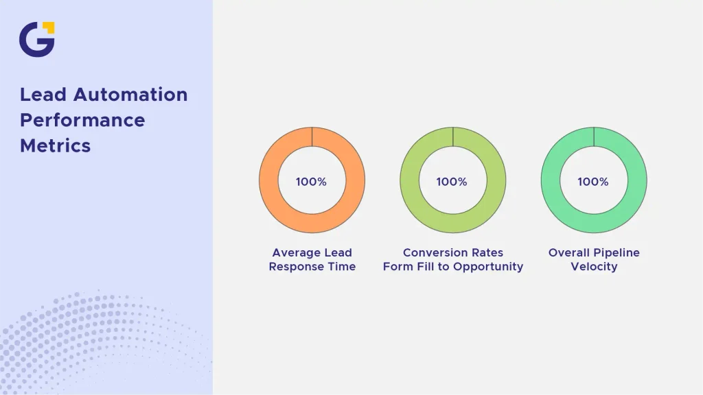 Measuring the Impact of Lead Automation