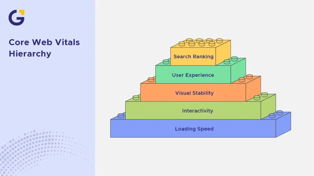 core web vitals hierarchy