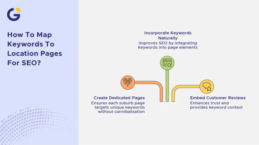 Map Keywords to Location Pages
